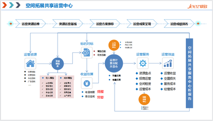 五大共享中心 創(chuàng)新物業(yè)運(yùn)營(yíng)管理模式，破局人效提升難題——聚焦投資管理路徑