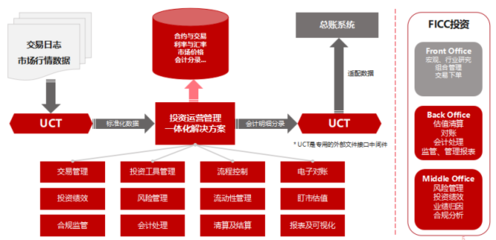 用友重磅推出FICC投資云，助力金融機(jī)構(gòu)投資中后臺(tái)管理建設(shè)
