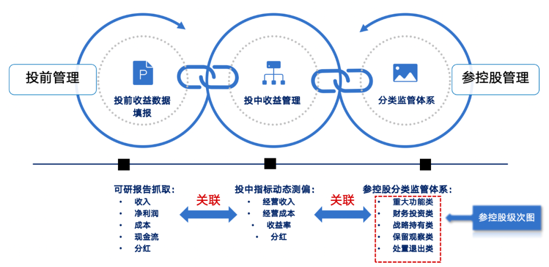 1個基座、6大應(yīng)用、3屏協(xié)同 藍凌賦能央國企投資管理全程高效