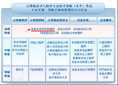 零基礎(chǔ)也能通關(guān) 信息系統(tǒng)項目管理師備考全攻略